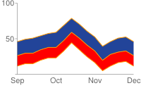 Three lines on a chart; chart no shading from bottom to first line, red from first to second line, dark blue from second to third line and no shading from third line to top of the chart. Lines are drawn in default yellow