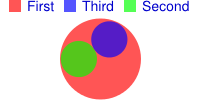 Venn diagram with two smaller circles enclosed by a larger circle