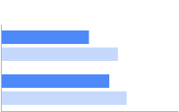 Horizontal bar chart with two data sets: one data set is colored in dark blue the second is adjacent in pale blue