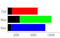 Horizontal bar chart with one data point in red, the second in green, and the third in blue