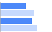 Horizontal bar chart with two data sets: one data set is colored in dark blue the second is adjacent in pale blue