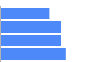 Horizontal bar chart with two data sets: both are colored in blue
