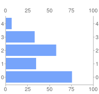 Line chart with the labels: 0, 20, 40, 60, 80, and 100 on the left and right and labels: 0, 25, 50, 75, and 100 above and below